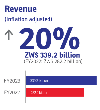 Econet FY2023: Revenue (Inflation adjusted): +20%