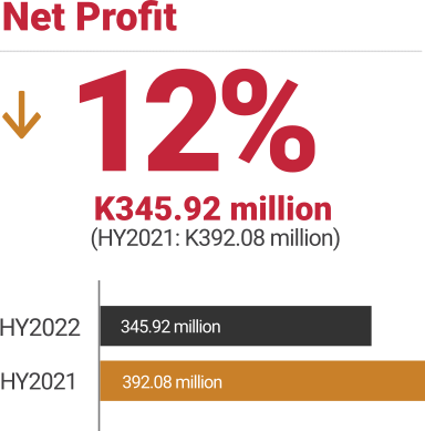 ZANACO, HY2022 net profit down 12%