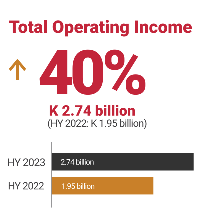 ZANACO, HY2023 Total Operating Income up 40%