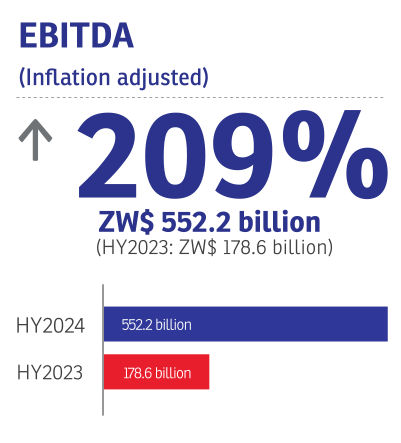 EBITDA (Inflation adjusted): ​+209% HY 2024: ZW$ ​5​52.2 billion HY 202​3: ZW$ ​1​78.6 billion