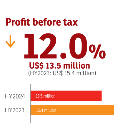 Simbisa, HY2024 Profit before tax: down 12%