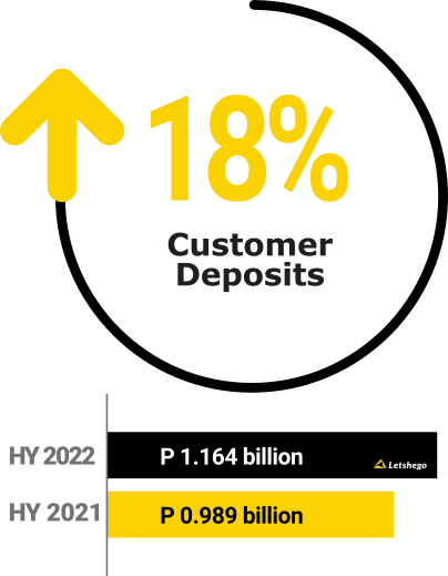 Letshego, HY2022 Customer Deposits: +18%