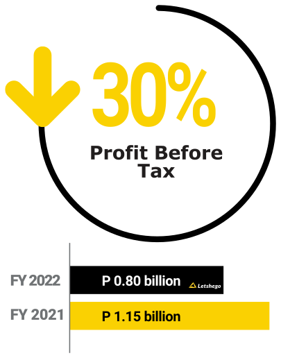 Letshego, FY2022 Profit before tax down 30%