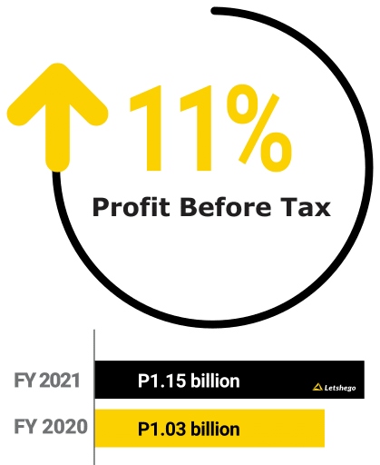 Letshego, FY2021 Profit before tax up 11%