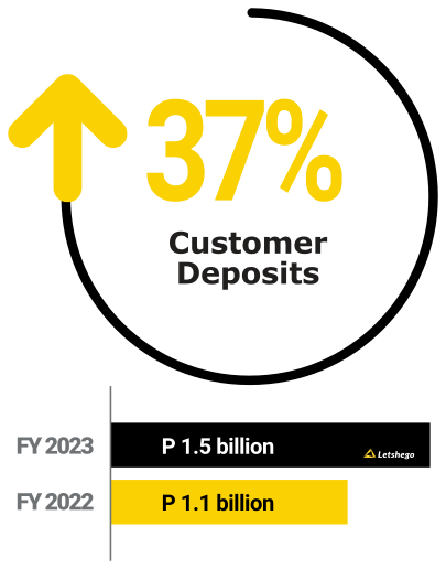 Letshego, FY2023 Customer Deposits: +37%