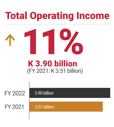 ZANACO, FY2022 Total Operating Income up 11%