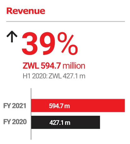 FMP FY2021: Revenue: +39%