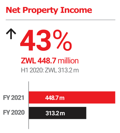 FMP FY2021: Net Property Income +43%