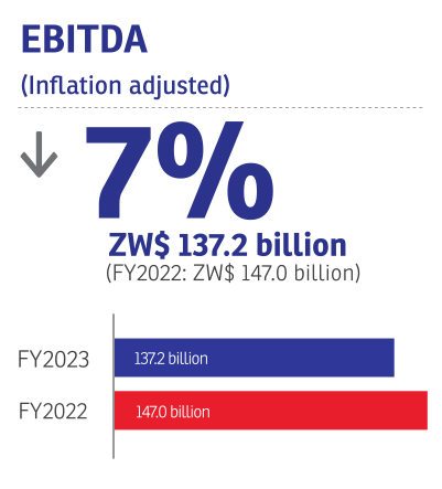 Econet FY2023: EBITDA (Inflation adjusted): -7%