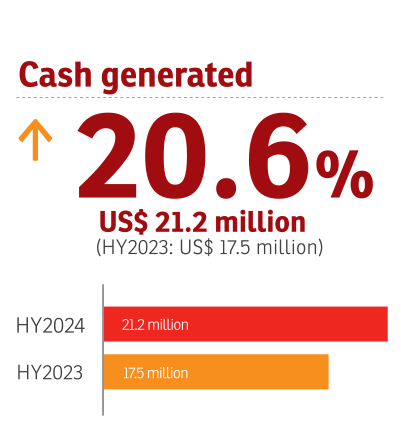 Simbisa, HY2024 Cash generated: up 20.6%