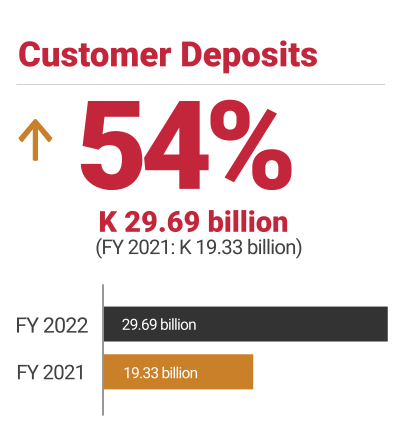 ZANACO, FY2022 customer deposits up 54%
