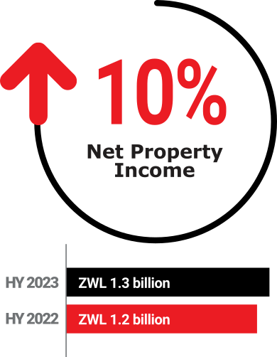 FMP HY2023: Net Property Income +10%