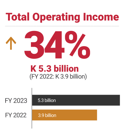 ZANACO, FY2023 Total Operating Income up 34%