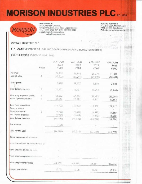 Morison Industries Plc 2023 Interim Results For The Half Year