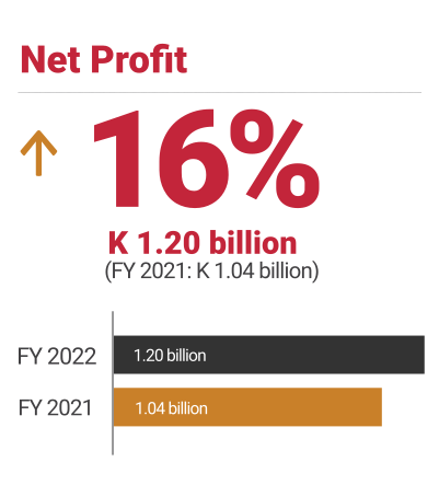 ZANACO, FY2022 net profit up 16%