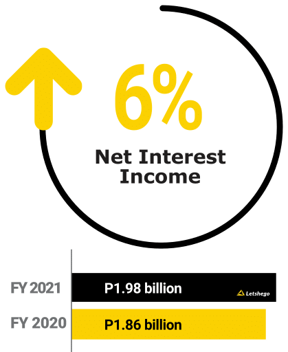 Letshego, FY2021 Net Interest Income: +6%